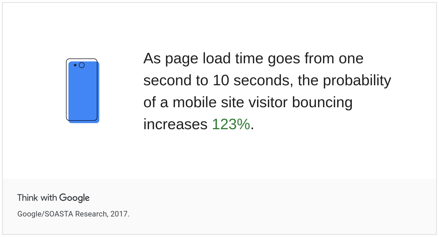 page speed and bounce rate stats